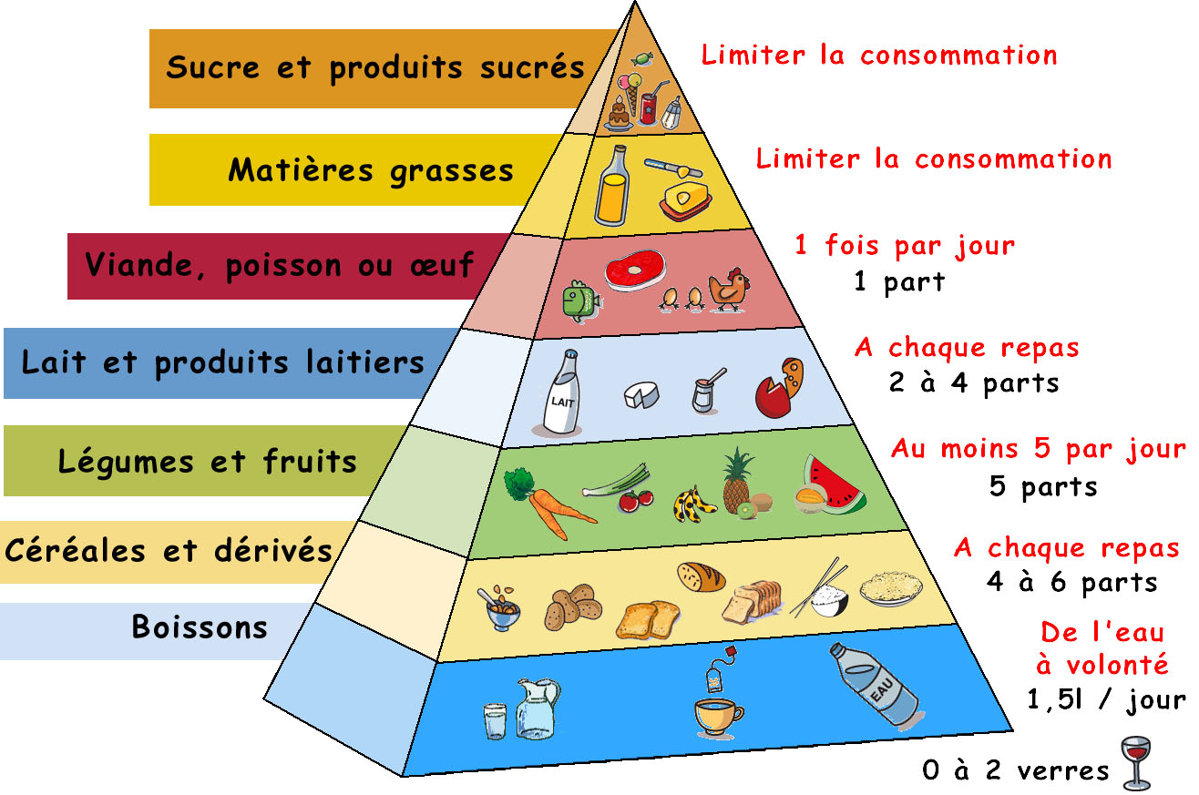 pyramide_alimentaire